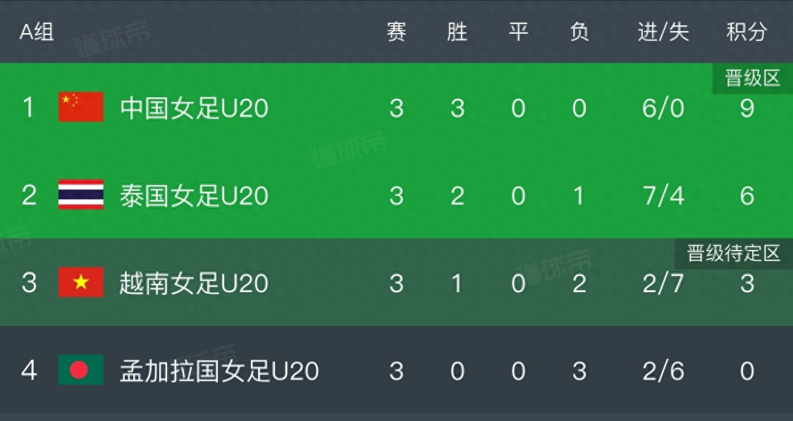 星空体育官方入口-1:0！射门17:6，中国U20女足击败泰国，小组第一晋级，世青赛稳了